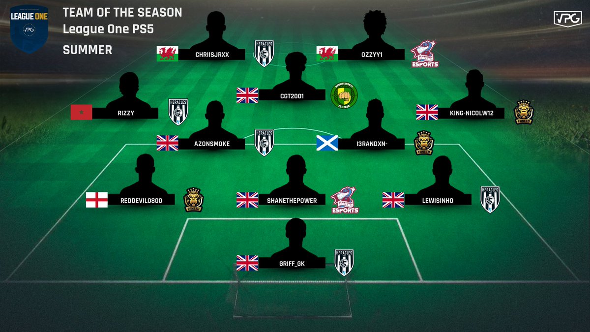 OfficialVPG's tweet photo. 🏆 L1 PS5 - Final Standings 
👥 Team of the Season

1: @HeraclesEsports II
2: @Faneto_VPG 
3: @FCEvora 
4: @SUFCeSports 
5: @Team600Spartans 
6: @RamaldenseSport 
7: @FRS_eSport 
8: @VPGBlackjackets 

Congratulations to the Champions @HeraclesAlmelo 👊🏽

👏🏼 See you all on #FIFA23 https://t.co/wS3Nc7eMfd