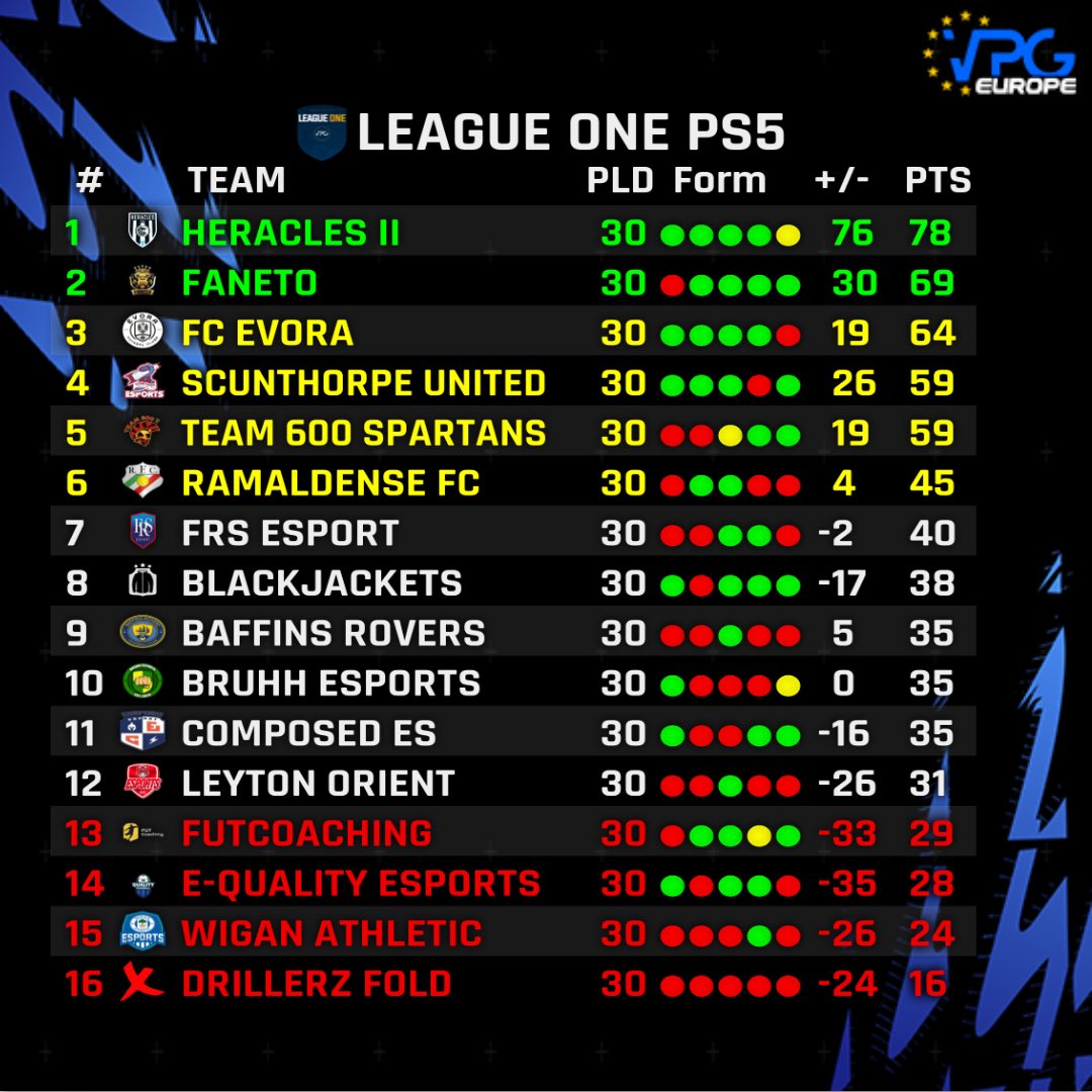 OfficialVPG's tweet photo. 🏆 L1 PS5 - Final Standings 
👥 Team of the Season

1: @HeraclesEsports II
2: @Faneto_VPG 
3: @FCEvora 
4: @SUFCeSports 
5: @Team600Spartans 
6: @RamaldenseSport 
7: @FRS_eSport 
8: @VPGBlackjackets 

Congratulations to the Champions @HeraclesAlmelo 👊🏽

👏🏼 See you all on #FIFA23 https://t.co/wS3Nc7eMfd