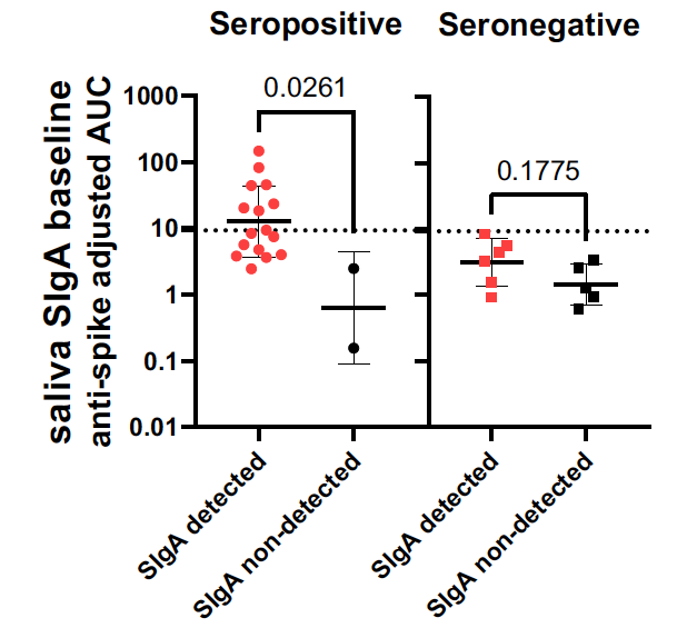 To efficiently block Covid infections and transmission, we need to get high levels of secretory IgA, reflecting mucosal immunity. Important work by <a href="/florian_krammer/">Florian Krammer</a> and colleagues; his bottom line below says it all. The case for nasal or oral vaccines