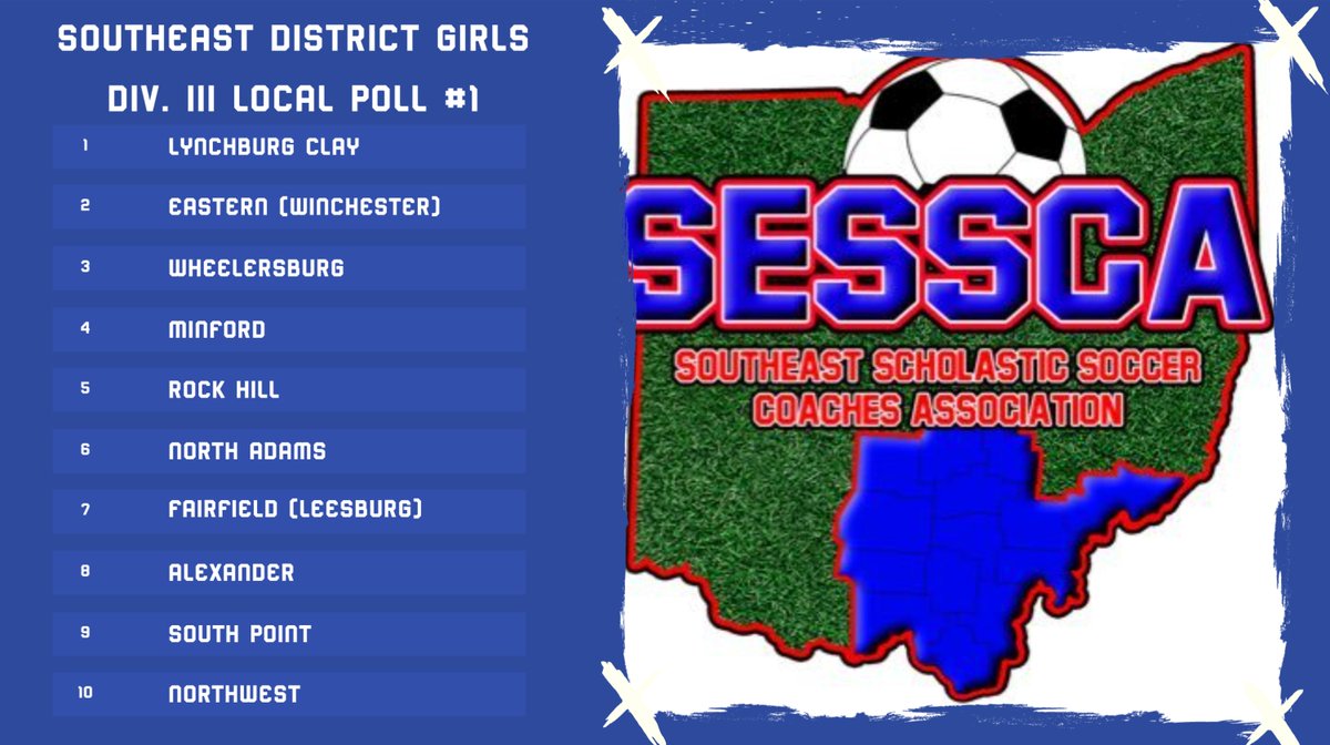 SESSCAohio's tweet photo. Girls Division 3 Local Poll #1 Results https://t.co/DiP1gUw0ik