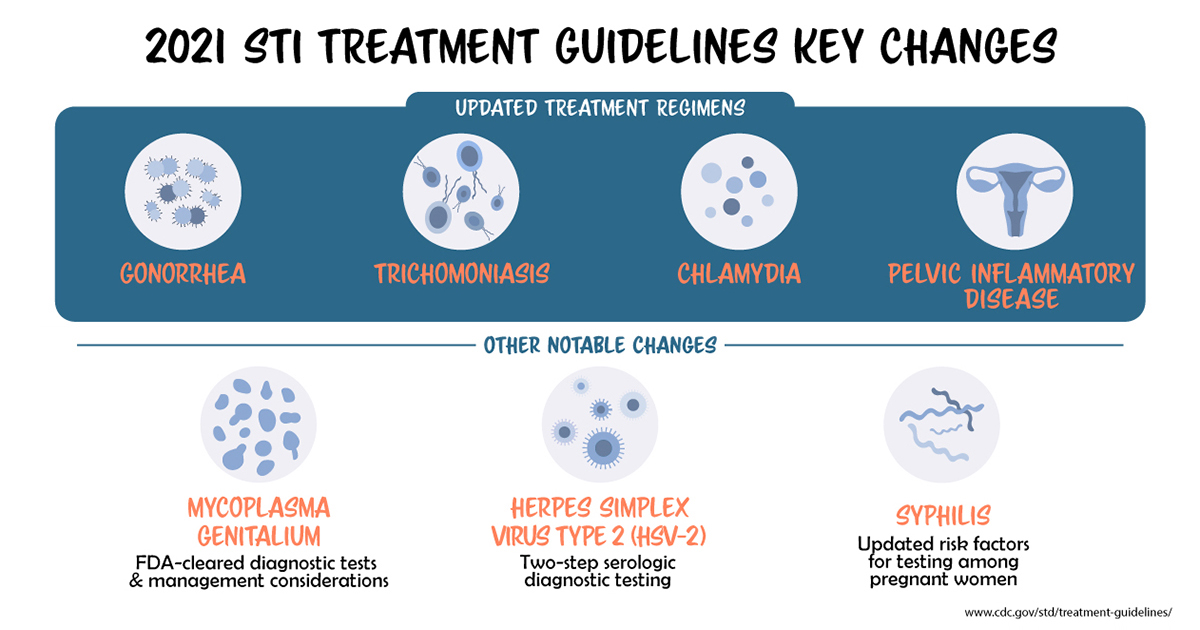 CDCSTD's tweet photo. #STIs are common & costly to the nation’s health and economy. Here’s what clinicians can do about it: Use the NEW 2021 STI Treatment Guidelines, which replace the 2015 guidance. https://t.co/kmtJOonWO2 #STItreatment #STDcare https://t.co/aErqsLfgrL