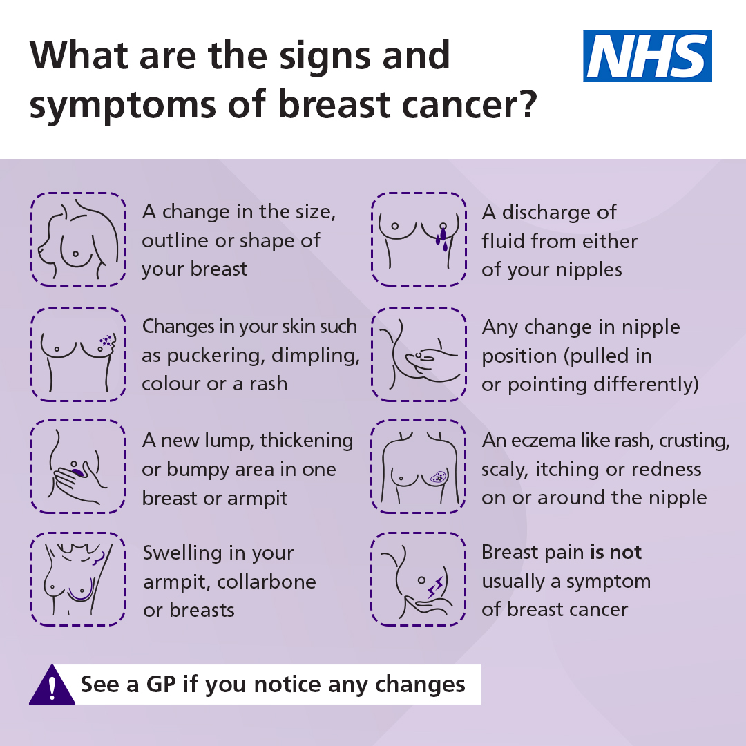 These are the common symptoms of breast cancer 🔻 

They can be caused by many different conditions and having them does not definitely mean you have cancer. 

But it's important to get them checked by a GP.

More info: nhs.uk/conditions/bre…