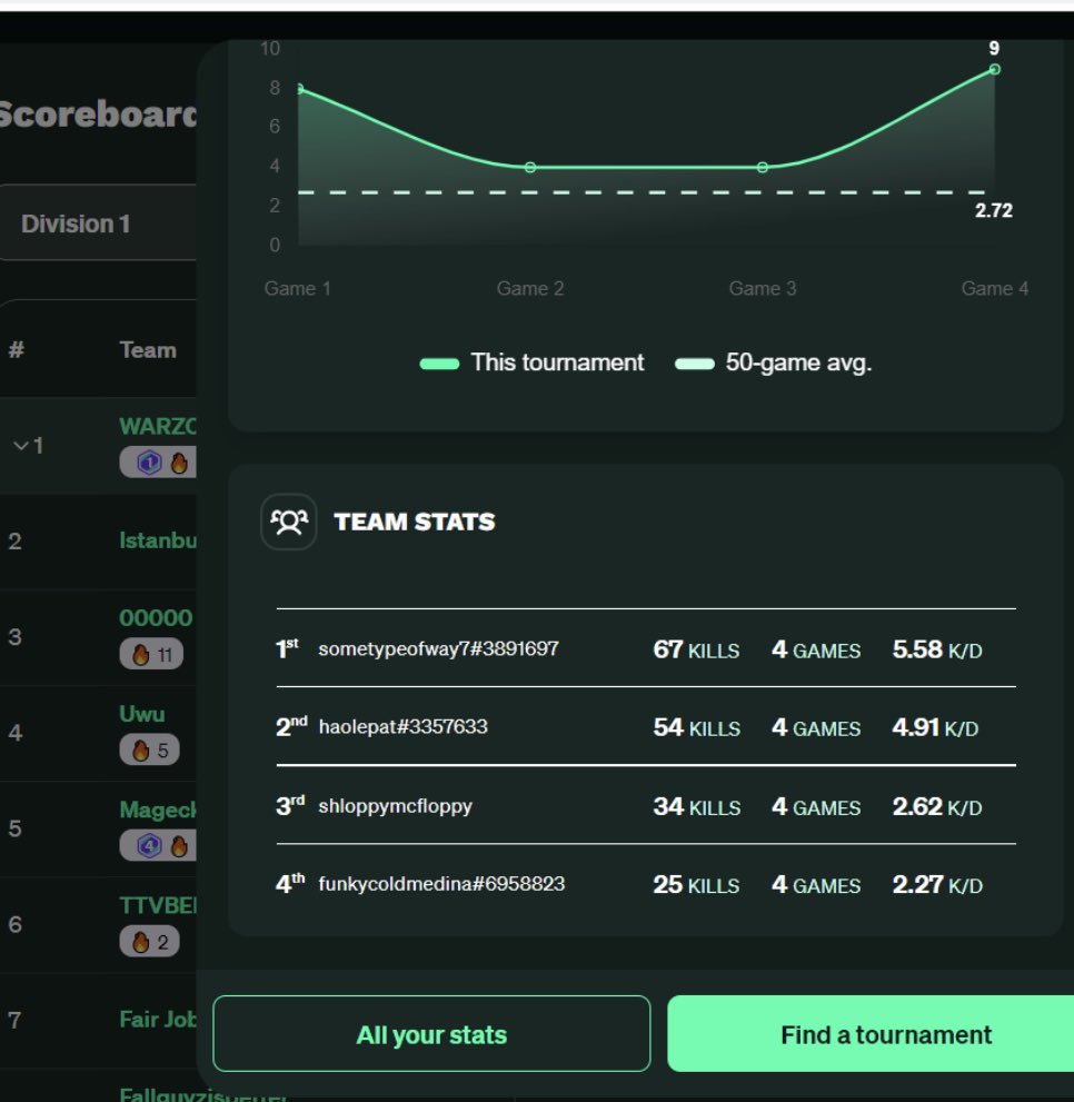 Played in my first ever #CallofDuty tournament last night and our team ended up getting 1st! 
<a href="/ZLeaguegg/">Z League</a>