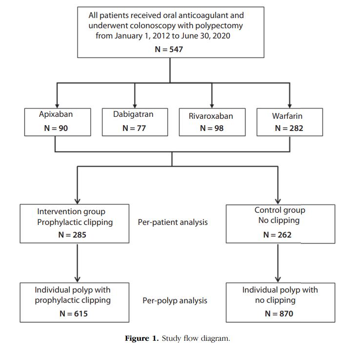GIE_Journal's tweet photo. Lau et al present a propensity-score analysis of "Effectiveness of prophylactic clipping in preventing postpolypectomy bleeding in oral anticoagulant users." https://t.co/z2xqlR6DaM

@LouisHSLau @Raymond_SY_Tang https://t.co/IEF3jEJ0y1