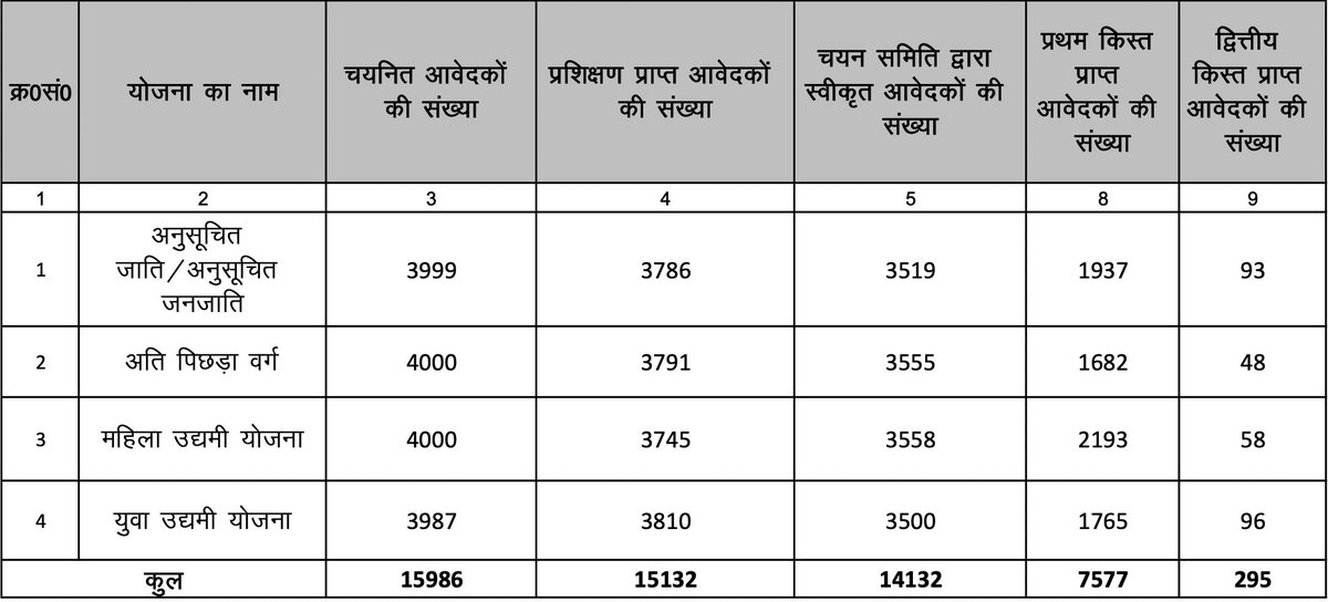 HariPas6's tweet photo. Sir new list aur ane wala hai kya
Approx 1000 log ka kisi payment list me name nhi hai please new list jari kiya jaye. Training DPR SLA submit kar diya hai. Payment list me name nhi hai. Help me. https://t.co/jiZtCVgSq0