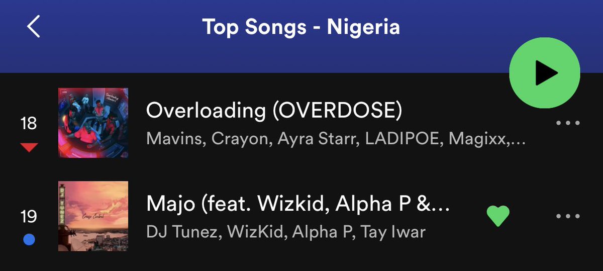 HIBEE1980's tweet image. “Majo” by @DJ_TUNEZ Feat. @wizkidayo, #AlphaP &amp;amp; @TayIwar is the biggest gainer on the Spotify Weekly Top Songs Nigeria, up 74 spots at #19 Let Run It Upppp btmusic.lnk.to/cruisecontrol1. 🔊🔥💥