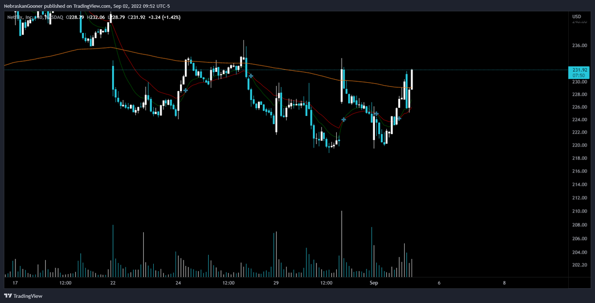 Nebraskangooner's tweet photo. $NFLX

That stupid sell off candle this morning ruined my long set up so I never got entry. Hate when PA is choppy like this. Looks set to go higher https://t.co/ivkdJNp7ZQ