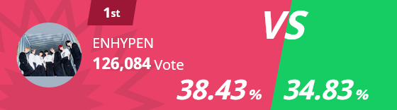 ENGENECONNECT's tweet photo. 🗳️TOP TEN AWARDS 2022 UPDATE

02.09.2022 | 23:50 KST

#1 ENHYPEN - 126,084
#2 *** - 114,271

GAP: 11,813

#ENHYPEN @ENHYPEN_members @ENHYPEN https://t.co/TW3cxLP3Pk