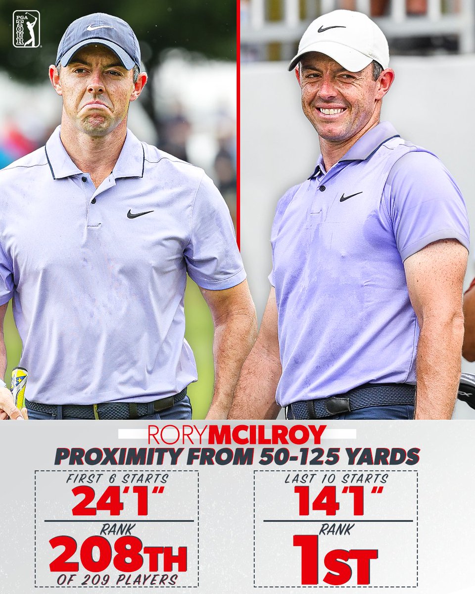 An absurd improvement with the wedges mid-season from <a href="/McIlroyRory/">Rory McIlroy</a> 🤯