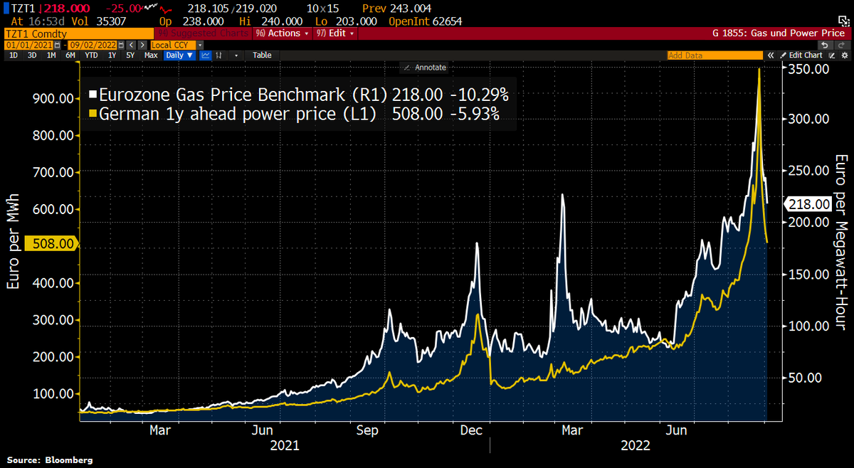 Schuldensuehner's tweet photo. German Electricity and Gas prices keep crashing. Gas now €218/MWh, down 38% from ATH, 1y Power Price now €508/MWh, down 52% from ATH. https://t.co/1pPK5vJoGE