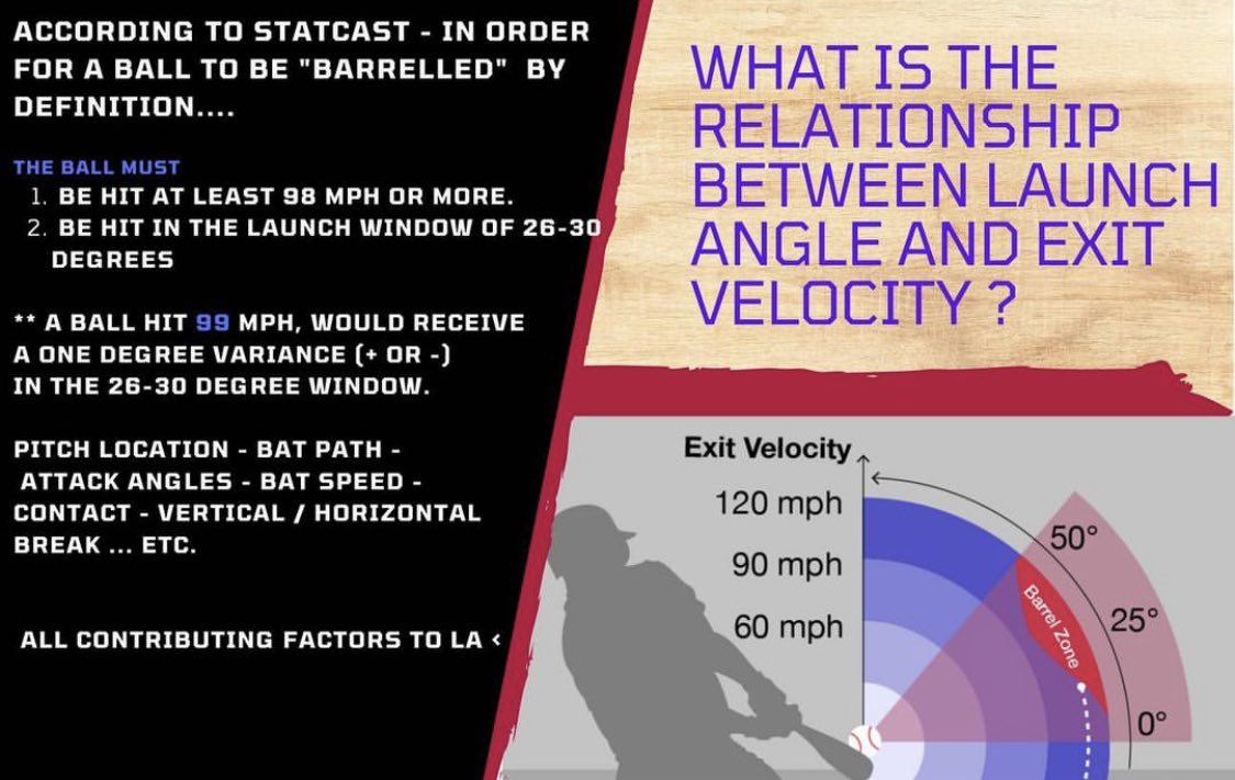 スタッツキャストによるとバレル(いわゆる流行りの芯を食うってやつ)を定義すると
1.打球速度が157以上
2.打球角度が26-30度
日本の学生たちよ。ホームラン打ちたかったらバッティングフォームどうこうよりもまずトレーニングしよ。
Credit by <a href="/DavisBaseball1/">Brice Davis</a>
