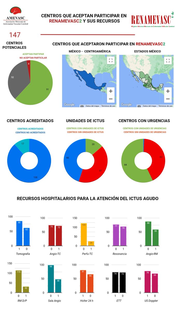AMEVASC1's tweet photo. SI ALGÚN NEURÓLOGO O MÉDICO INTERNISTA DE MÉXICO O CENTRO AMÉRICA LE INTERESA PARTICIPAR EN EL SEGUNDO REGISTRO MEXICANO DE ENFERMEDAD VASCULAR CEREBRAL "RENAMEVASC2" LES DEJO EL LINK DE PRE-REGISTRO.
https://t.co/AD1ZxeoK3l https://t.co/V9RoCyyI2p