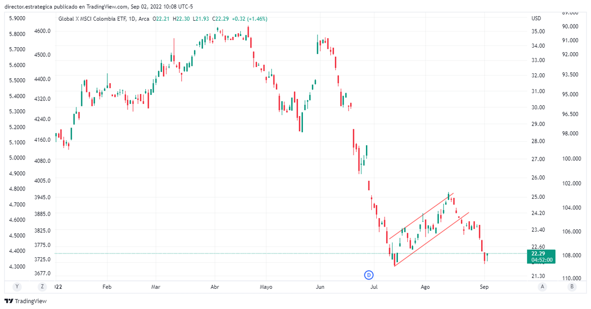 inverxia_co's tweet photo. Para los que le tienen fé al mercado local, ahi el indice GXG que muestra el mercado Col en dólares parece formar un piso en minimos anuales luego del sell off de las ultimas semanas. ¿Señal? https://t.co/3ratjFjTAT