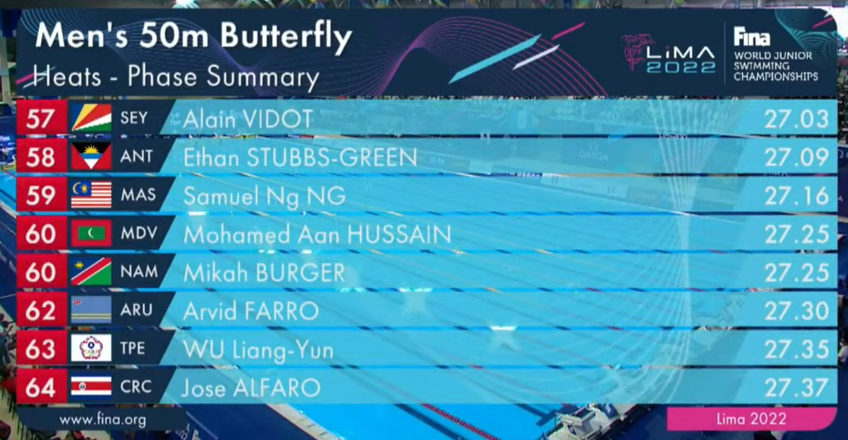 sea_sports_news's tweet photo. 🏊 8th FINA World Junior Swimming Championships 2022

◾ Day 4 | Samuel Ng Ng of Malaysia 🇲🇾 clocked 27.16 in Heat 4 of the men's 50m butterfly. He finished 7th in that heat and 59th overall among 77 swimmers. Top 16 advances to the semifinals.

#TeamMalaysia
#SEASN https://t.co/TjgJnmSMiW