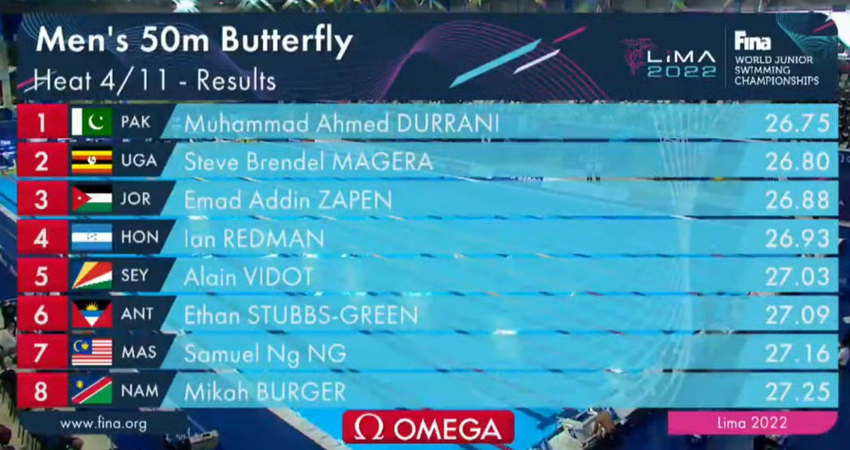 sea_sports_news's tweet photo. 🏊 8th FINA World Junior Swimming Championships 2022

◾ Day 4 | Samuel Ng Ng of Malaysia 🇲🇾 clocked 27.16 in Heat 4 of the men's 50m butterfly. He finished 7th in that heat and 59th overall among 77 swimmers. Top 16 advances to the semifinals.

#TeamMalaysia
#SEASN https://t.co/TjgJnmSMiW