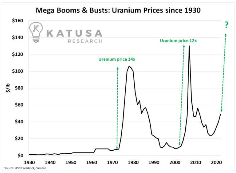 KatusaResearch's tweet photo. Japan shocked the energy world.

It’s going to restart several nuclear reactors over the next 12 months. 

Uranium has had incredible booms and busts, perhaps more so than any other commodity…

When it moves, it moves big and fast. https://t.co/xBO39Vc9pR