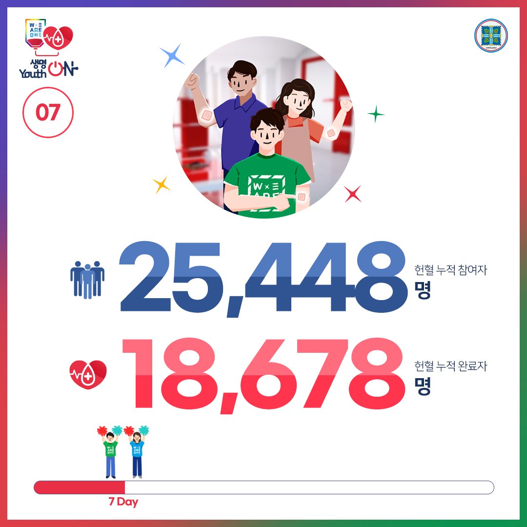 위아원 '생명 ON Youth ON' 헌혈 캠페인
9월 2일 Day7

헌혈 참석 누적 25,448명
헌혈 완료 누적 18,678명

생명을 살리는 헌혈,
위아원과 #함께해요~♡

#생명ON_YouthON #헌혈_캠페인 #신천지_청년자원봉사단 #위아원 #7만명 #단체_헌혈 #혈액수급위기 #위기_극복 #신천지_예수교회 #동참 #사랑_실천