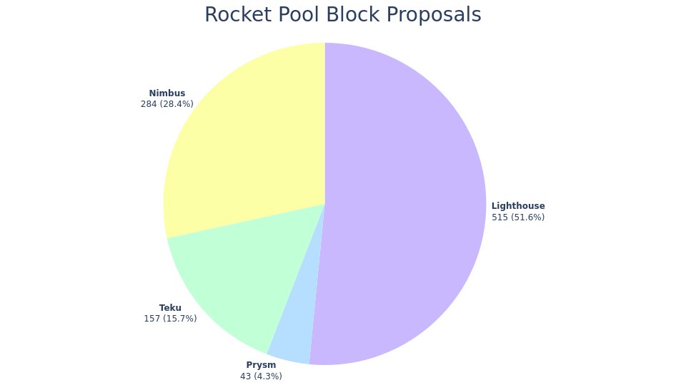 🪙 Staking
TVL: Ξ316.3k (📈+0.0%) - $518.6M
Staking Pool: Ξ13.92
rETH Price: Ξ1.0360 (3.7% APY)
Average Commission: 14.6%

🖥️ Nodes
Registered Nodes: 1.41k
Staking Minipools: 6.76k
ETH Validator Share: 1.61%
Commission: 15.0%
RPL Price: Ξ0.0151
RPL Staked: 6.48M (Effective 5.71M)