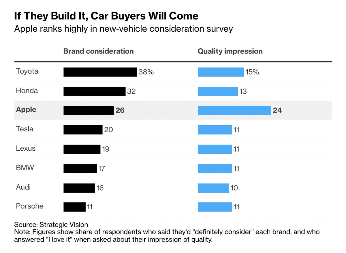 luxury's tweet photo. And 24% ticked the top box (“I love it”) when asked their impression of the quality of the brand, beating all others by a wide margin https://t.co/tnfo3YYSx0 https://t.co/3OPPzuHXum
