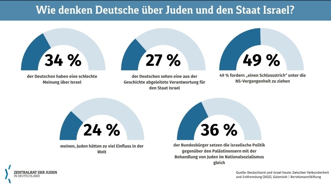 PhilippLenhard's tweet photo. "Wie denken Deutsche über Juden und den Staat Israel?" - Bei der Beurteilung der Thesen von @dirkmoses sollte man diese Zahlen berücksichtigen. #CatechismDebate https://t.co/NErUBRjwt6