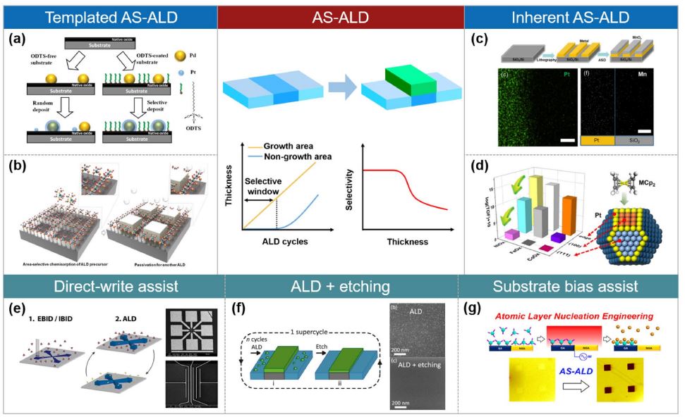 AndNmme's tweet photo. A review on atomic layer deposition (ALD) was released, which provides an introduction to ALD and highlights its applications in semiconductors, pan-semiconductors, environment and energy, and other fields. https://t.co/KD5epyKOtJ https://t.co/93VAT89leH