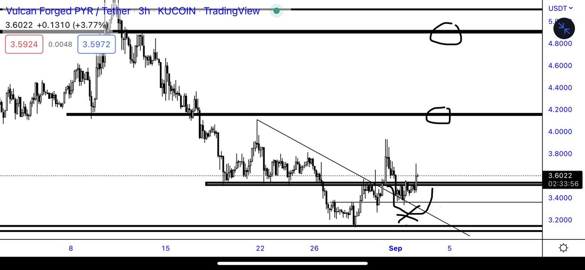 trader1sz's tweet photo. $PYR plan from review still valid Aslong as $BTC behaves 

Invalidation is clear https://t.co/S9EpOHSPTT