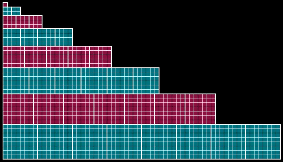 New animation: S. Golomb's visual proof that the sum of cubes equals the square of the sum of integers using overlapping gnomons: youtu.be/d1yM6Rq7Tfw #math #visualproof <a href="/manim_community/">Manim Community</a>  1/2
