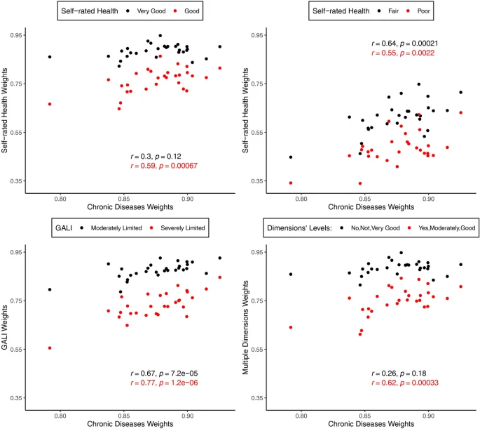 HeLoDelag's tweet photo. @HeLoDelag team member @m_muszynska_s and PI Marc Luy propose a new summary measure of population health: the well-being-adjusted health expectancy (WAHE). Check full paper here: https://t.co/JU5e38L3KW
@LETHE_ERC @HorizonEU @demografie_wien @WiCVienna https://t.co/vtLCh7ea7t