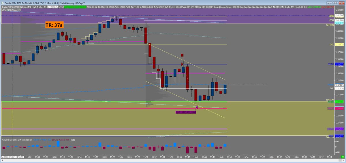 edgetrader78's tweet photo. Trade of the Day #NASDAQ Futures 1215$ profit.#DayTrading #NFP #PropTrading #Trader https://t.co/jdArxOAe98