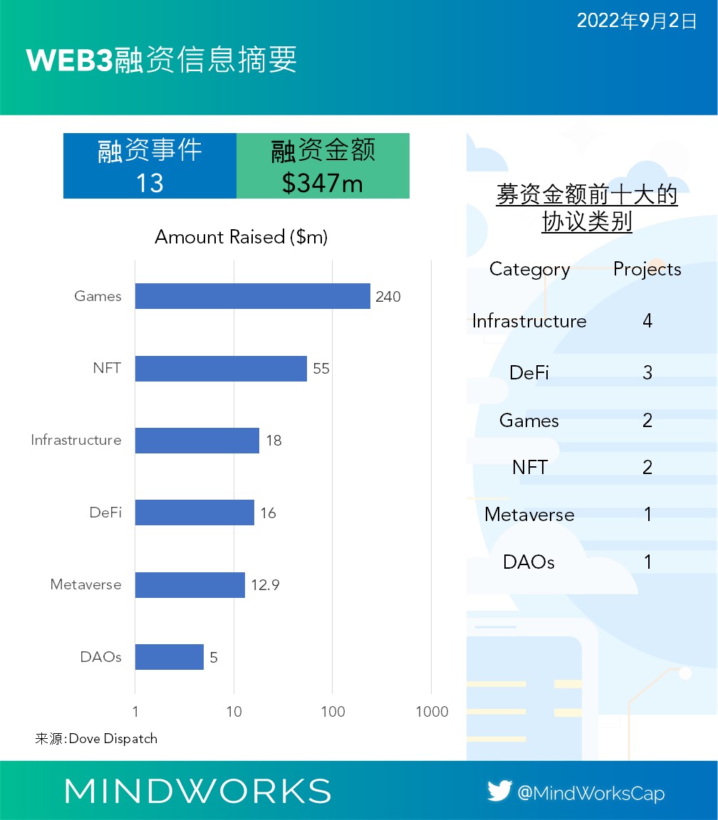 MindWorksCapCN's tweet photo. 过往一周融资事件总结

一共有13家初创企业获得融资，融资总额达3.47亿美元。游戏和NFT项目在融资额上持续领先。

明星项目：
@SeiNetwork 融资500万美元
@StackedStudios 融资1290万美元
@limitbreak融资2亿美元 https://t.co/ATXctK2bq5