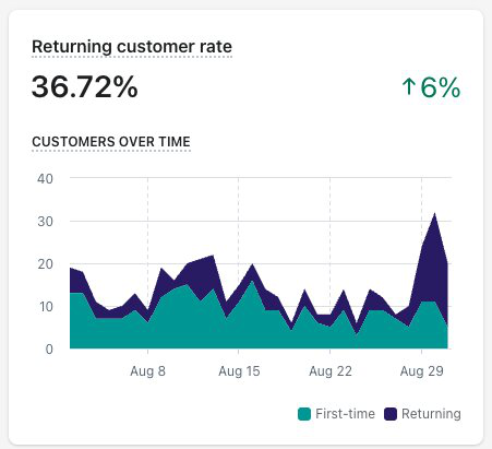 karri_tweets's tweet photo. I've done 1000+ retention audit calls with D2C brands.

When I get on a call with a brand, there's 90% likelihood I get to explain why this metric on their Shopify dashboard is useless: https://t.co/lJqjxbNkls