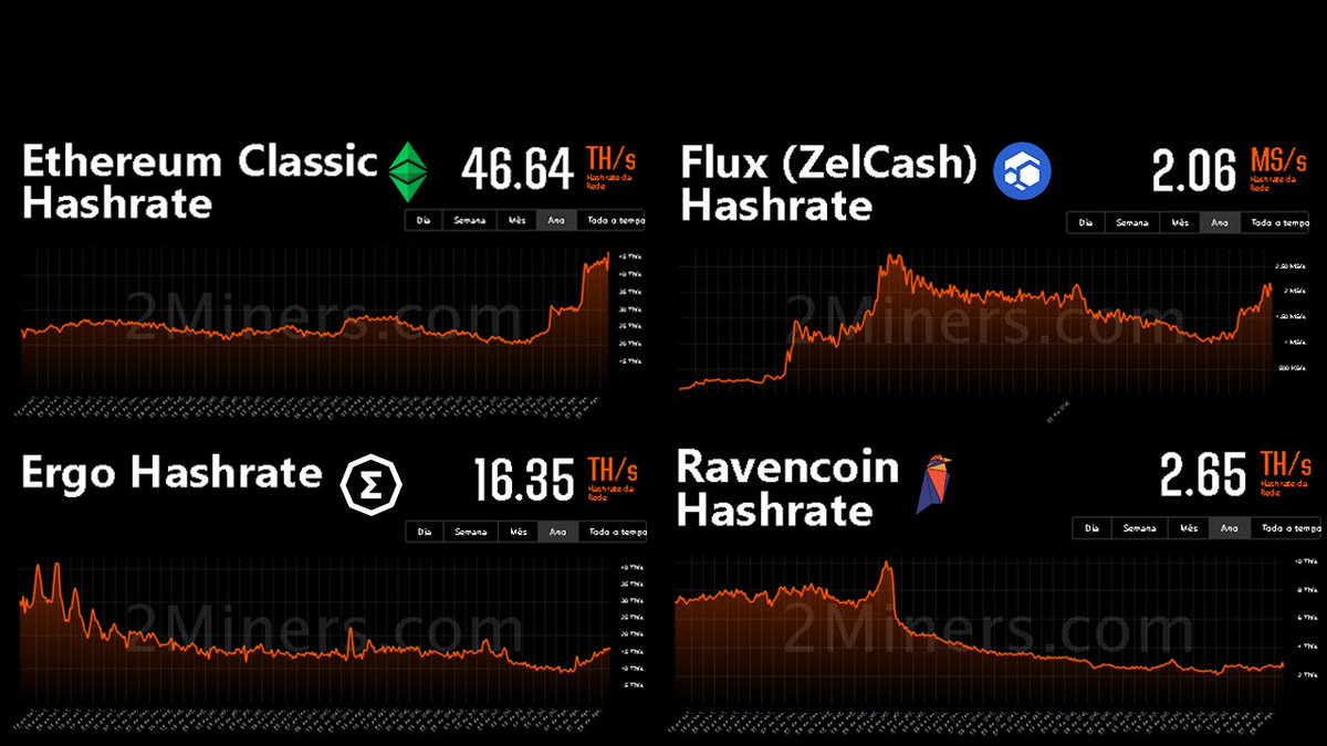 Smr91Edgar's tweet photo. Which one will get more hash from #GPU #miners after #EthereumMerge?👀

#CryptoMining $ETC $FLUX $ERG $RVN #ETH https://t.co/2EvYdtcjSP