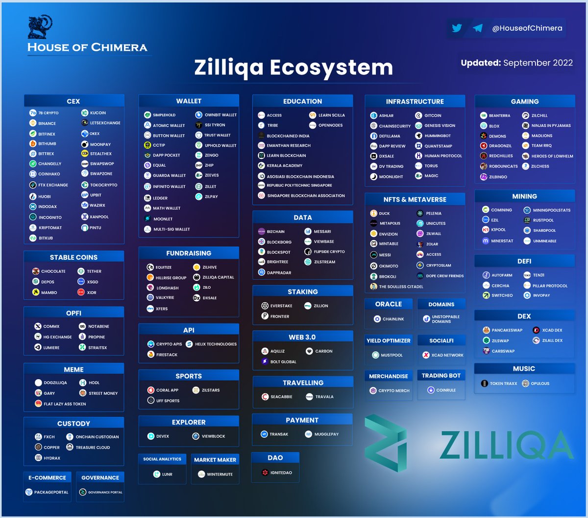 Who is building on <a href="/zilliqa/">Zilliqa</a>?

🔹The $ZIL ecosystem currently houses over 100 projects (tokenized and untokenized)

🔸Notable projects are: 
🔺<a href="/XcademyOfficial/">XCAD Network</a> (SocialFi)
🔺<a href="/IgniteDAO/">IgniteDAO</a> (DAO)
🔺<a href="/LunrToken/">Lunr Token</a> (Social Analytics)
🔺<a href="/SwitcheoLabs/">Switcheo Labs</a> (DeFi)
🔺<a href="/themetapolis/">Metapolis</a> (Metaverse)