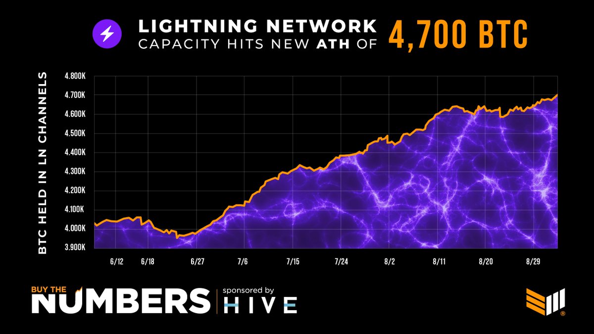 BitcoinMagazine's tweet photo. JUST IN: Lightning Network capacity hits new all-time high of over 4,700 BTC!

 #Bitcoin is scaling! 🚀 https://t.co/TqWc8lw5Fm