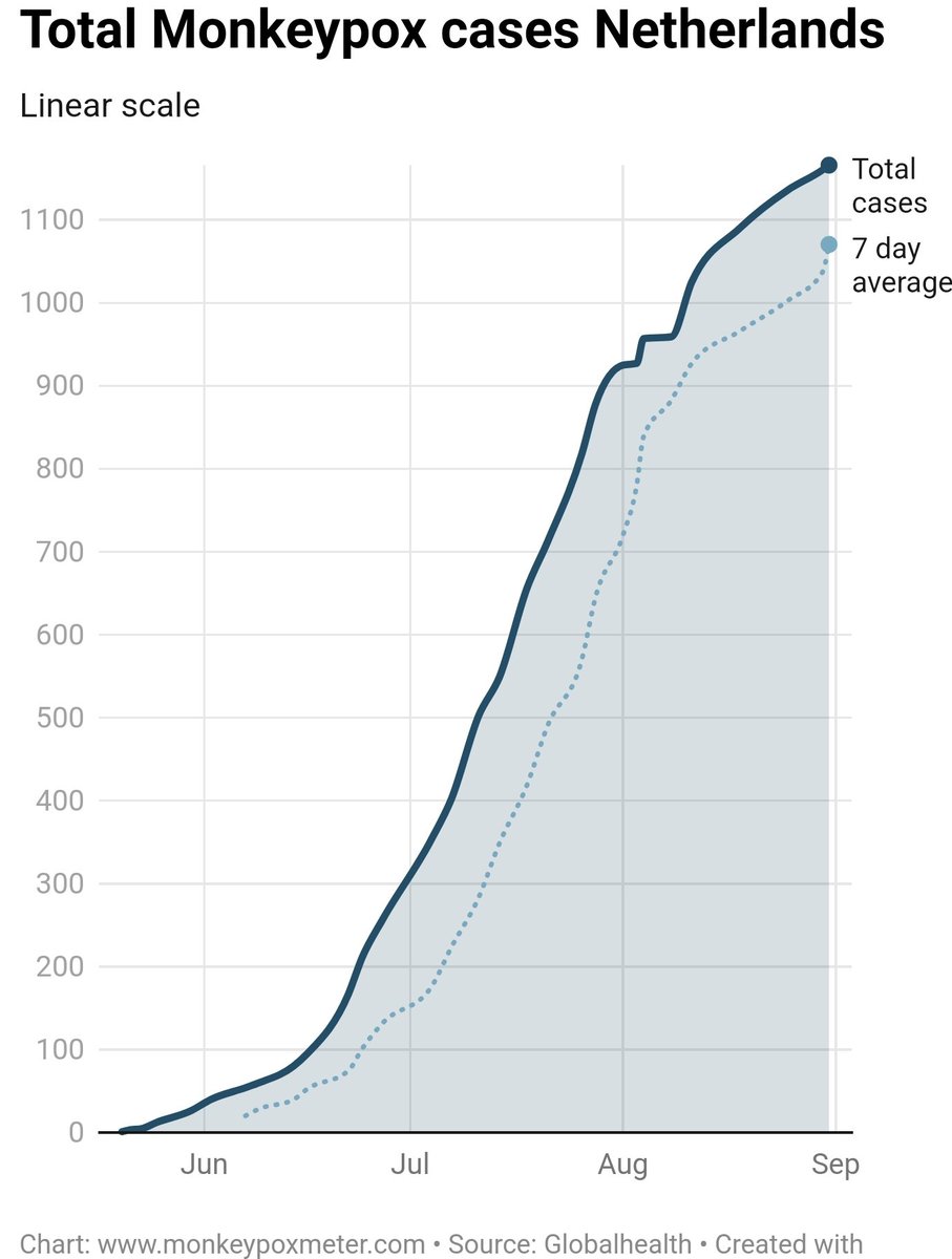 Monkeypoxmeter's tweet photo. +6 New Confirmed #monkeypox cases Netherlands 🇳🇱 (1,166 cases)
👉Visit https://t.co/wm9yPiD5qZ for more
#monkeypox #MonkeypoxVirus
#monkeypocalypse #MPXV #MPX #Monkeypoxalypse #apenpokken https://t.co/f9DUsEEcuj