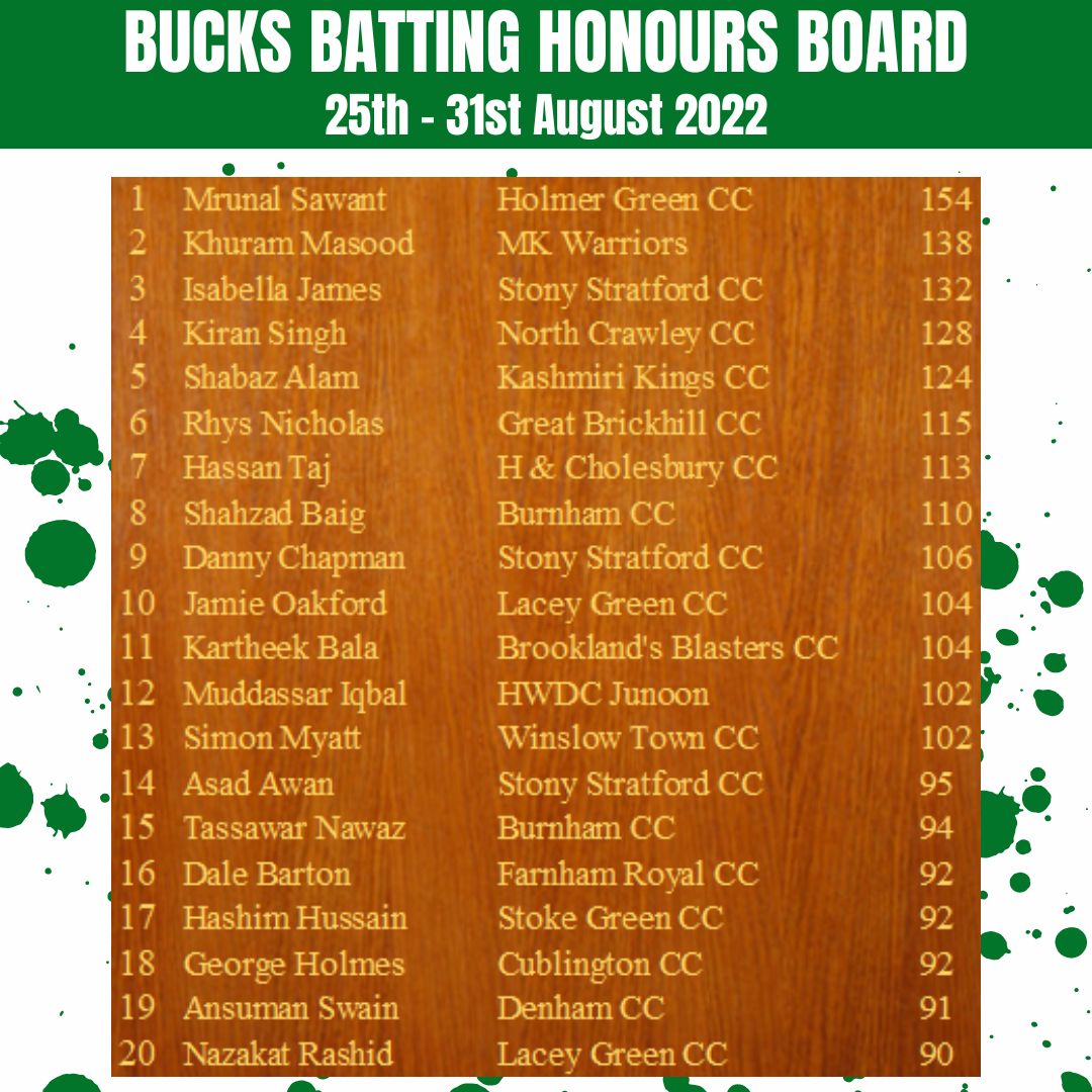BucksCricket's tweet photo. ⚡️ BUCKS WEEKLY HONOURS BOARDS ⚡️
  
Bowling:
🥇 Dharmendra @GreenKnotty 
🥈 Jubaer @ West Oxley Kings CC
🥉 Vishal @ W Hill CC (Penn)
 
 Batting:
🥇 Mrunal @HolmerGreenCC 
🥈 Khuram @ MK Warriors
🥉 Isabella @STONYCC 

Stats provided by Play Cricket https://t.co/7t3OVxmyR0