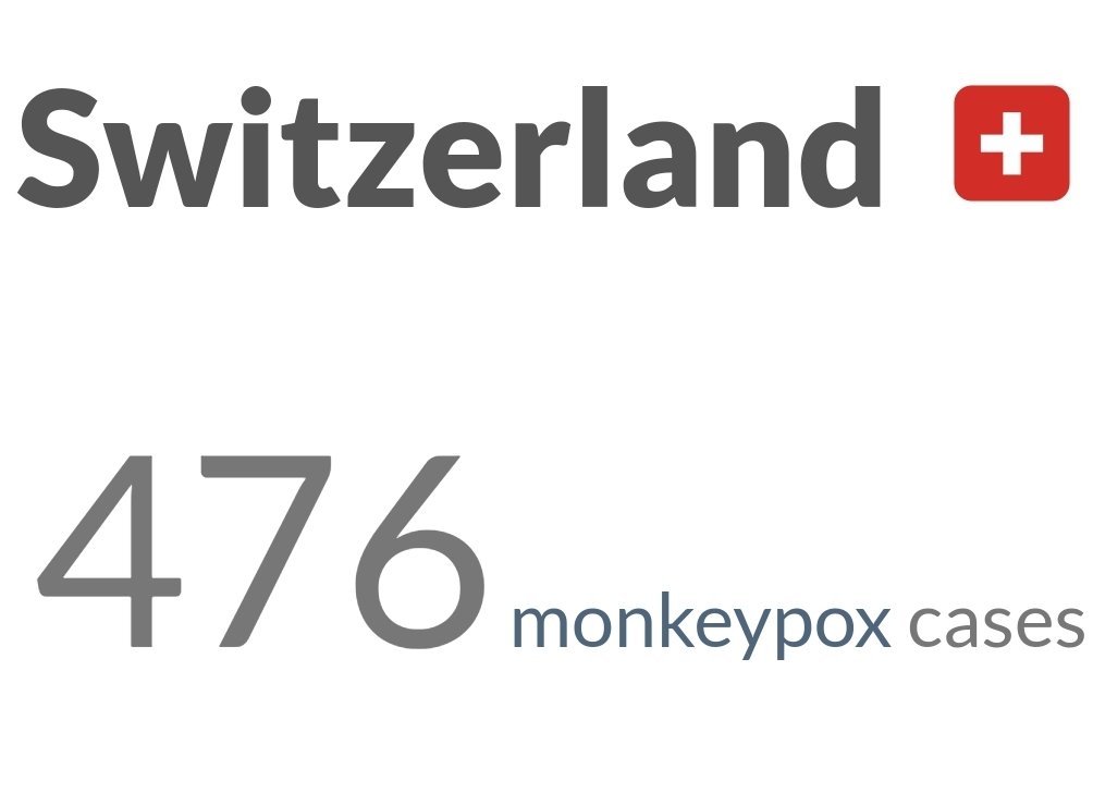 Monkeypoxmeter's tweet photo. +5 New Confirmed #monkeypox cases Switzerland 🇨🇭 (476 cases)
👉Visit https://t.co/0x7zrgL83C for more
#monkeypox #MonkeypoxVirus
#monkeypocalypse #MPXV #MPX #Monkeypoxalypse #affenpocken #VarioleDuSinge #vaiolodellescimmie https://t.co/KyHrBzoqyQ