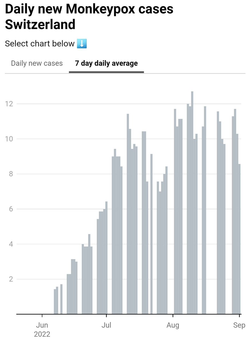 Monkeypoxmeter's tweet photo. +5 New Confirmed #monkeypox cases Switzerland 🇨🇭 (476 cases)
👉Visit https://t.co/0x7zrgL83C for more
#monkeypox #MonkeypoxVirus
#monkeypocalypse #MPXV #MPX #Monkeypoxalypse #affenpocken #VarioleDuSinge #vaiolodellescimmie https://t.co/KyHrBzoqyQ