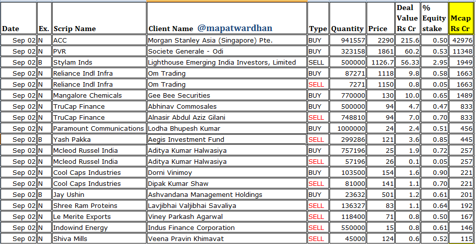 MAPATWARDHAN's tweet photo. *Today's bulk /block deals*
#ACC #PVR #RIIL #MangaloreChem #TruCap #Paramount #McLeod #CoolCaps #YashPakka #JayUshin #ShreeRamProtein #LeMerite #Indowind #ShivaMills #Fidel #Oracle #Hazoor #Ritesh #Aditya #CBPL #ChandraPrabhu #AdaniGreen #ETT #MEhai #SecUR #Valson #Rolcon https://t.co/G6aCeVP9k7