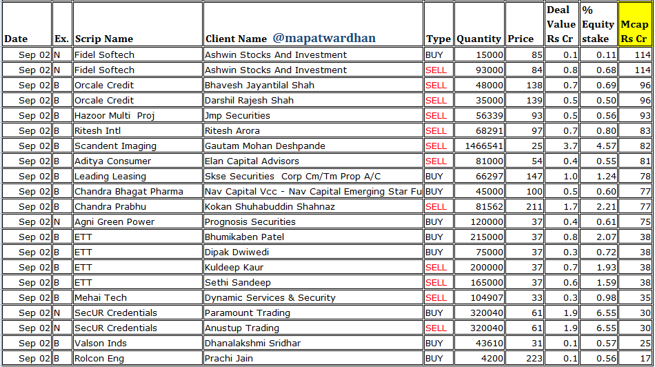 MAPATWARDHAN's tweet photo. *Today's bulk /block deals*
#ACC #PVR #RIIL #MangaloreChem #TruCap #Paramount #McLeod #CoolCaps #YashPakka #JayUshin #ShreeRamProtein #LeMerite #Indowind #ShivaMills #Fidel #Oracle #Hazoor #Ritesh #Aditya #CBPL #ChandraPrabhu #AdaniGreen #ETT #MEhai #SecUR #Valson #Rolcon https://t.co/G6aCeVP9k7