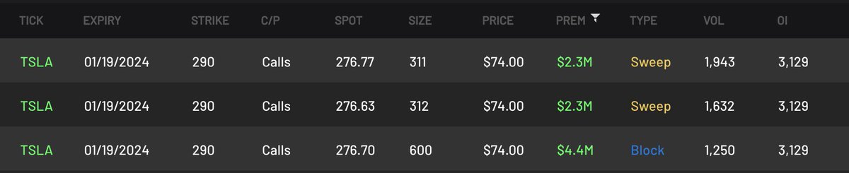 $TSLA Millions worth of LEAPS hitting the tape