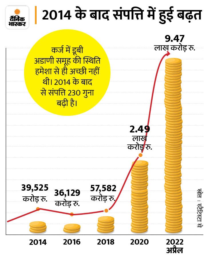 ranvijaylive's tweet photo. 2014 में अडानी जी दुनिया के अमीरों की लिस्ट में 609वें स्थान पर थे. 

आज अपने कर्मचारियों की लगन और 18-18 घंटे की कड़ी मेहनत की बदौलत दुनिया में तीसरे स्थान पर हैं.

दैनिक भास्कर का ग्राफ़ उनके विकास की गाथा बता रहा है. https://t.co/ueKJ5edWcW