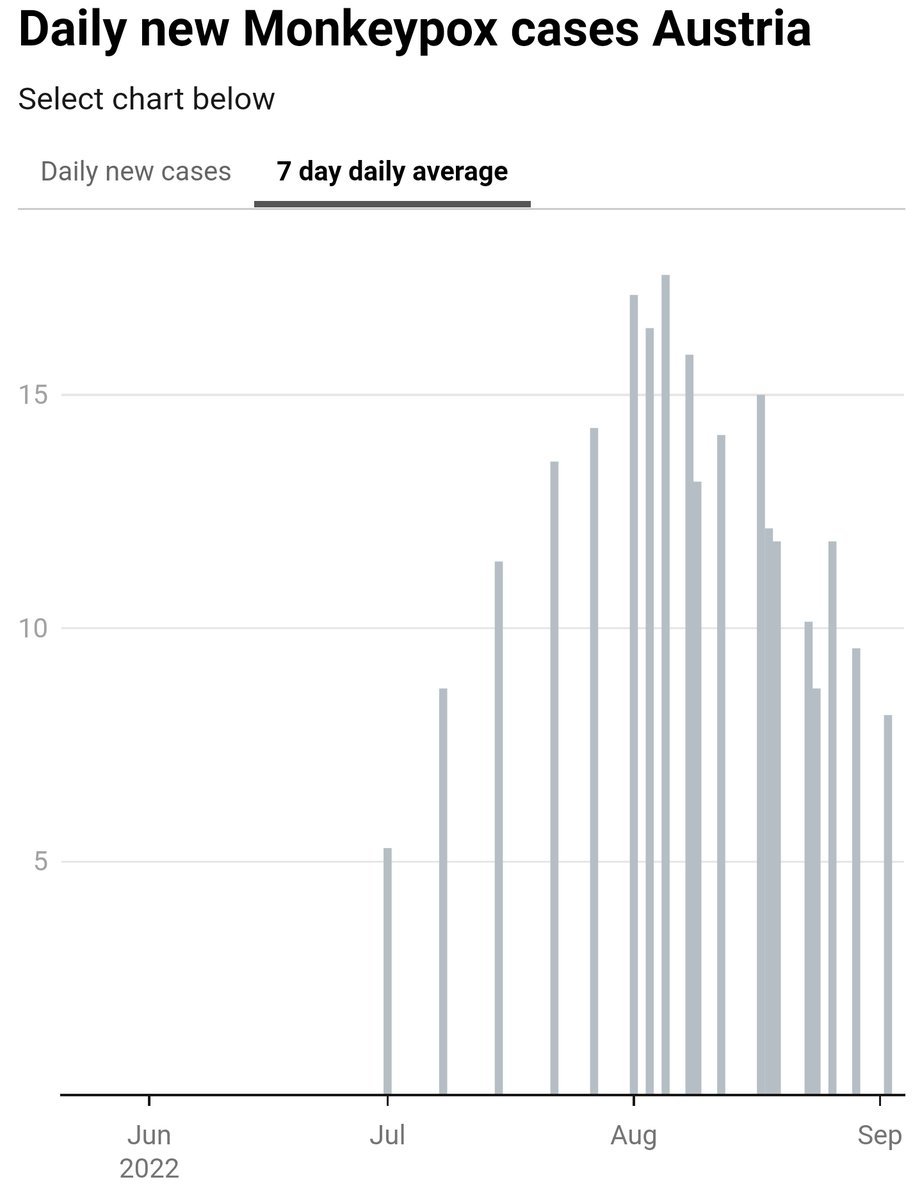 Monkeypoxmeter's tweet photo. +8 New Confirmed #monkeypox cases Austria 🇦🇹 (273 cases)
👉Visit https://t.co/iczWvRO9Cr for more
#monkeypox #MonkeypoxVirus
#monkeypocalypse #MPXV #MPX #Monkeypoxalypse #affenpocken https://t.co/uvDvU78xvg