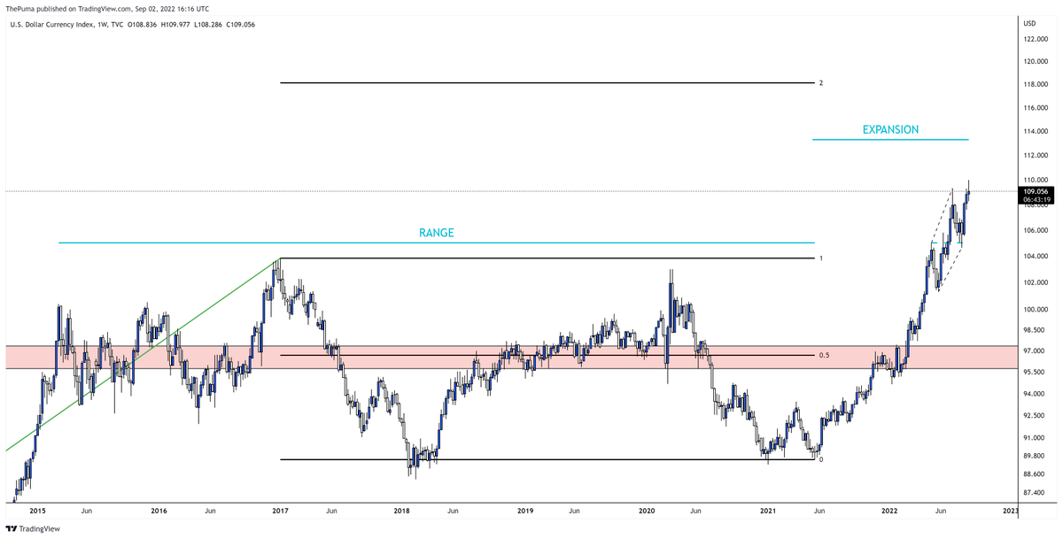 The_Crypto_Puma's tweet photo. When you break out of a range, it's really rare that the expansion behind it would be less than double the size of the range. You could resize the range a bit if you want. Pick different points. Ultimately all variations suggest more expansion. $DXY https://t.co/DdFPxl9pgB