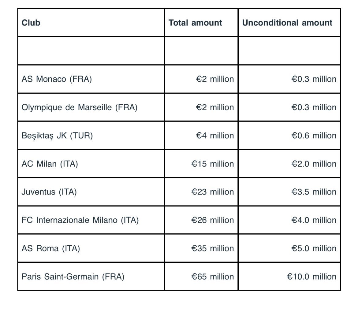 idextratime's tweet photo. ✅ RESMI: UEFA memberikan sanksi denda kepada 8 tim yang telah melanggar FFP! 

Tidak ada nama Barcelona dalam list tersebut! 👏 https://t.co/lbelinJ46F
