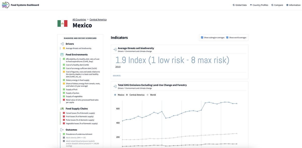 Check out the country profiles and country #foodsystem diagnostics on the <a href="/FoodDashboard/">FoodSystemsDashboard</a>: foodsystemsdashboard.org/countries