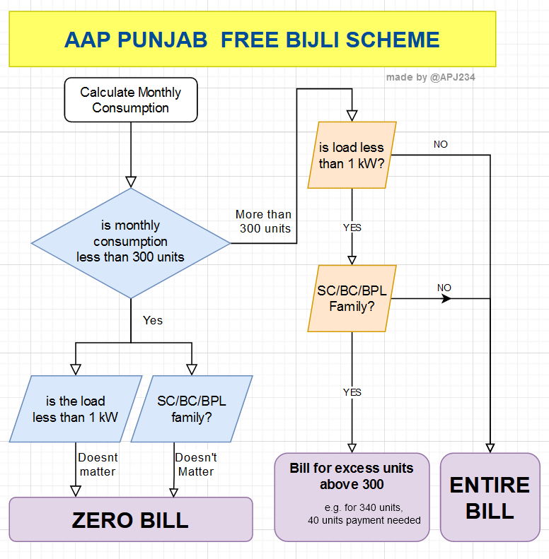Opposition shares a lot of fake rumours and spreads confusion about the free bijli scheme

Share this chart widely to counter the BJP INC Akali propaganda 

#PunjabDeZEROBill