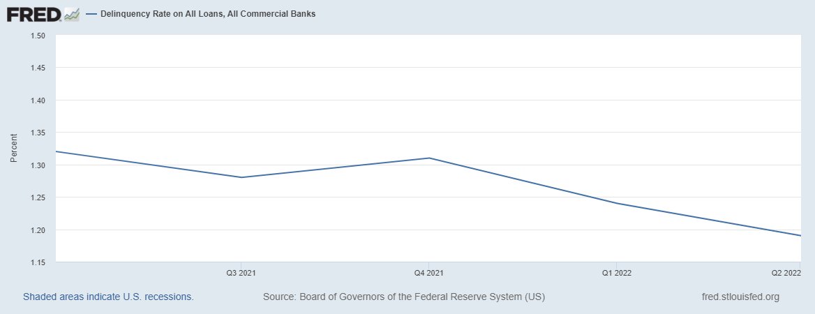 Still no signs of imminent recession, Goldilocks Jobs
report, Bank Lending trending up while delinquency rates are going down.