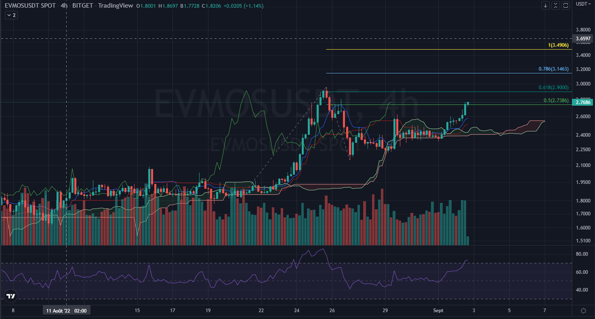Kemysbkn's tweet photo. $EVMOS: Here are some objectives for the prices given by the #Fibonacci extensions. 0.618 is the main target at 2.9$. The 1 is the final target of that moove. 
Be careful about a potential double top at 2.9$ even if volumes are here.
#evmos @EvmosOrg 
#Crypto https://t.co/5mjRz4JDqY
