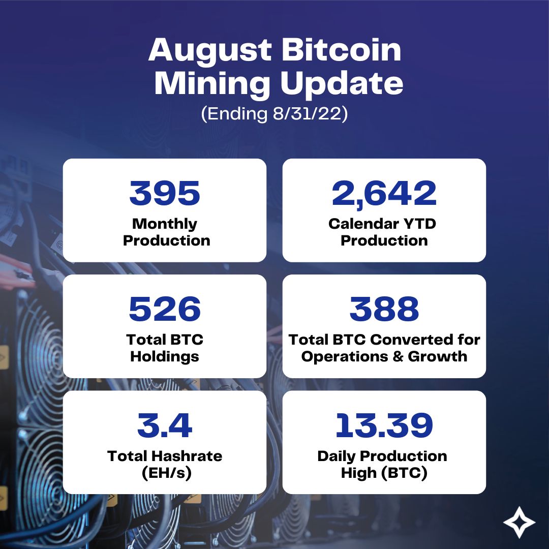 CleanSpark_Inc's tweet photo. Time for $CLSK's monthly #bitcoin mining update!

*Current #hashrate: 3.4 EH/s (&amp; still growing)
*Daily production high: 13.39 #BTC
*Monthly production: 395 
*#HODLing: 526
*#Bitcoinminers deployed: 36,800
*New VP of Mining Technology

More info: https://t.co/rqOweeikHi https://t.co/FpU96iEtUU